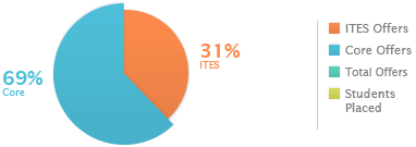 Pie-chart